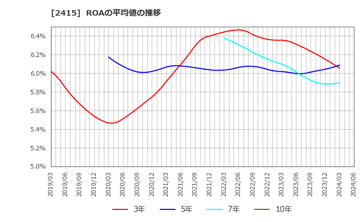 2415 ヒューマンホールディングス(株): ROAの平均値の推移