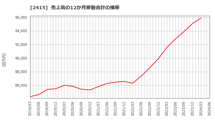 2415 ヒューマンホールディングス(株): 売上高の12か月移動合計の推移