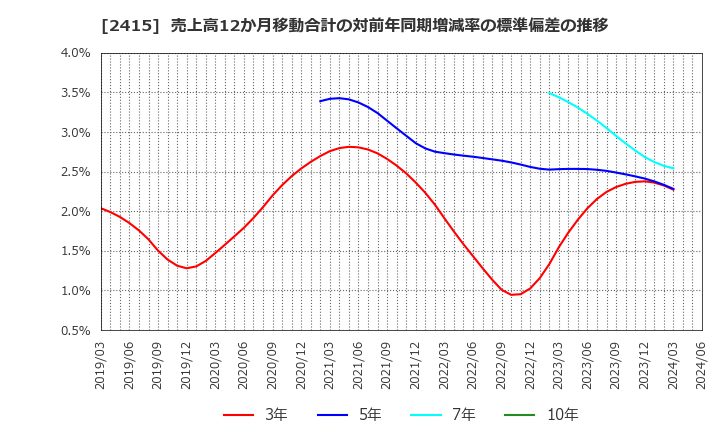 2415 ヒューマンホールディングス(株): 売上高12か月移動合計の対前年同期増減率の標準偏差の推移