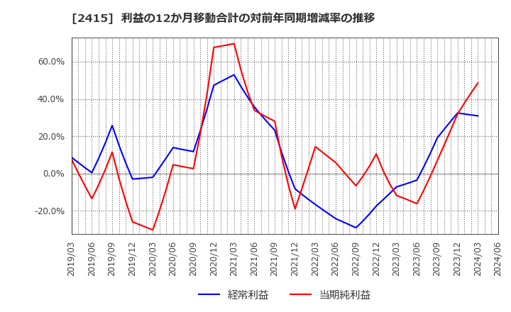 2415 ヒューマンホールディングス(株): 利益の12か月移動合計の対前年同期増減率の推移