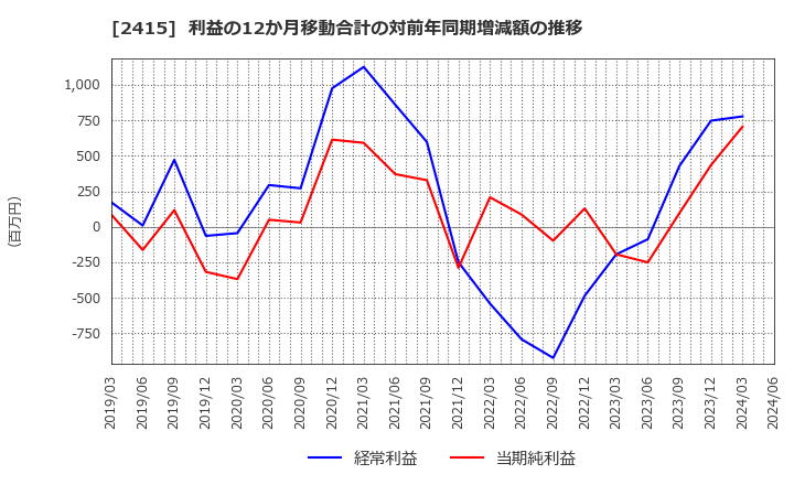 2415 ヒューマンホールディングス(株): 利益の12か月移動合計の対前年同期増減額の推移