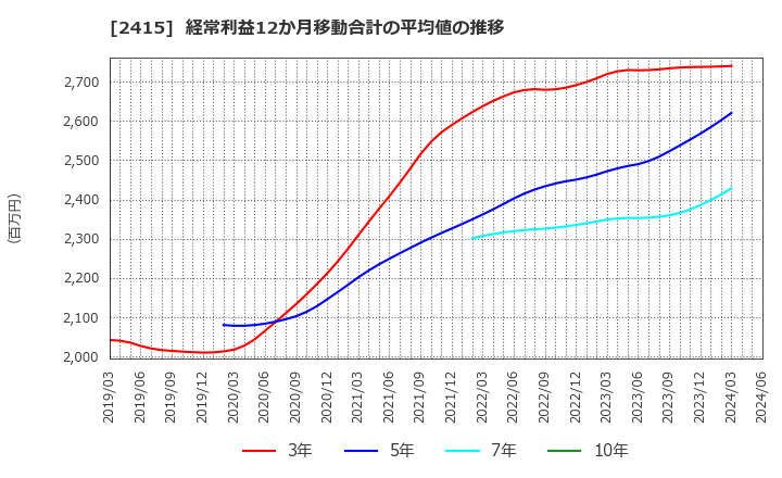 2415 ヒューマンホールディングス(株): 経常利益12か月移動合計の平均値の推移