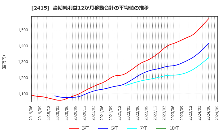 2415 ヒューマンホールディングス(株): 当期純利益12か月移動合計の平均値の推移