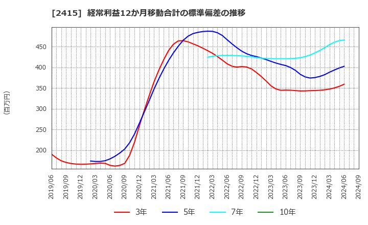 2415 ヒューマンホールディングス(株): 経常利益12か月移動合計の標準偏差の推移