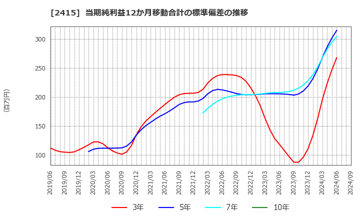 2415 ヒューマンホールディングス(株): 当期純利益12か月移動合計の標準偏差の推移