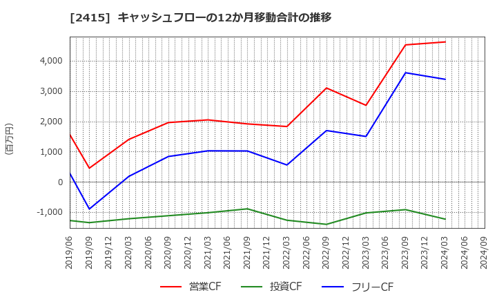 2415 ヒューマンホールディングス(株): キャッシュフローの12か月移動合計の推移