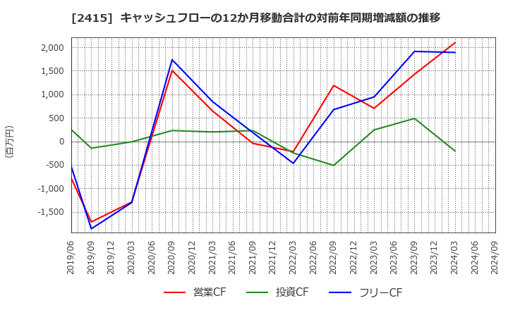 2415 ヒューマンホールディングス(株): キャッシュフローの12か月移動合計の対前年同期増減額の推移