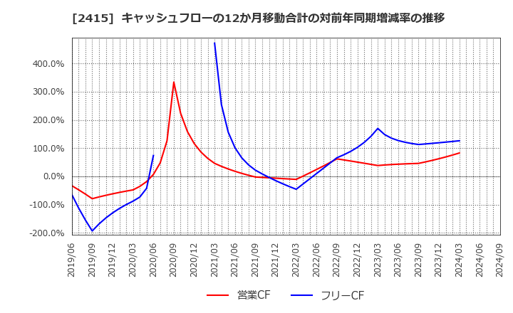 2415 ヒューマンホールディングス(株): キャッシュフローの12か月移動合計の対前年同期増減率の推移