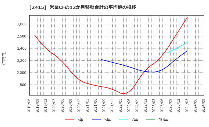 2415 ヒューマンホールディングス(株): 営業CFの12か月移動合計の平均値の推移