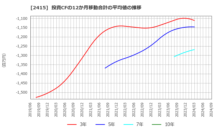 2415 ヒューマンホールディングス(株): 投資CFの12か月移動合計の平均値の推移