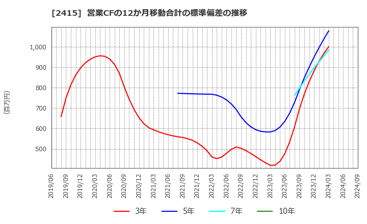 2415 ヒューマンホールディングス(株): 営業CFの12か月移動合計の標準偏差の推移