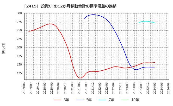 2415 ヒューマンホールディングス(株): 投資CFの12か月移動合計の標準偏差の推移