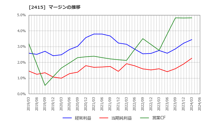 2415 ヒューマンホールディングス(株): マージンの推移