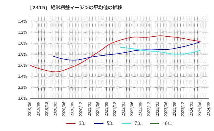 2415 ヒューマンホールディングス(株): 経常利益マージンの平均値の推移