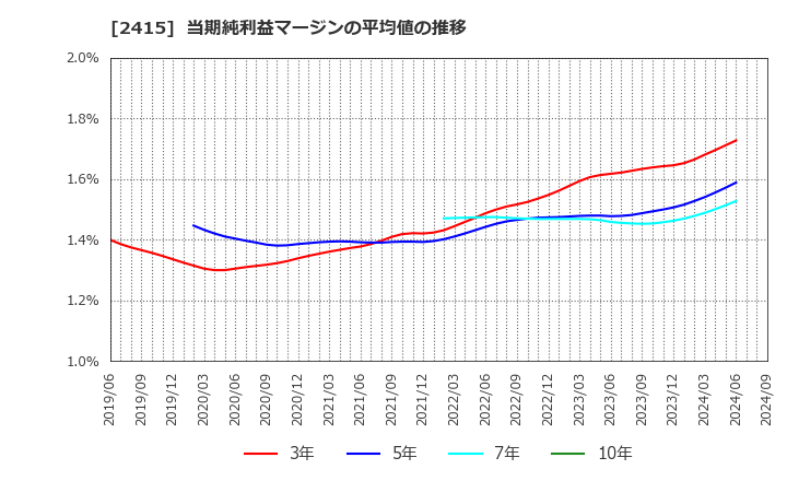 2415 ヒューマンホールディングス(株): 当期純利益マージンの平均値の推移