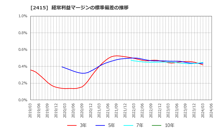 2415 ヒューマンホールディングス(株): 経常利益マージンの標準偏差の推移