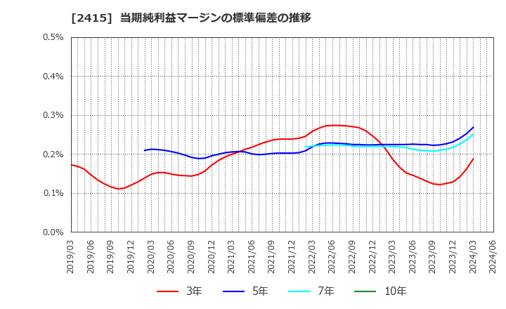 2415 ヒューマンホールディングス(株): 当期純利益マージンの標準偏差の推移