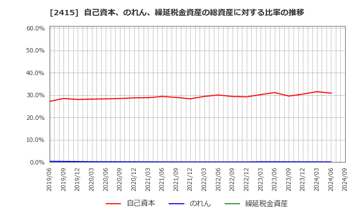 2415 ヒューマンホールディングス(株): 自己資本、のれん、繰延税金資産の総資産に対する比率の推移