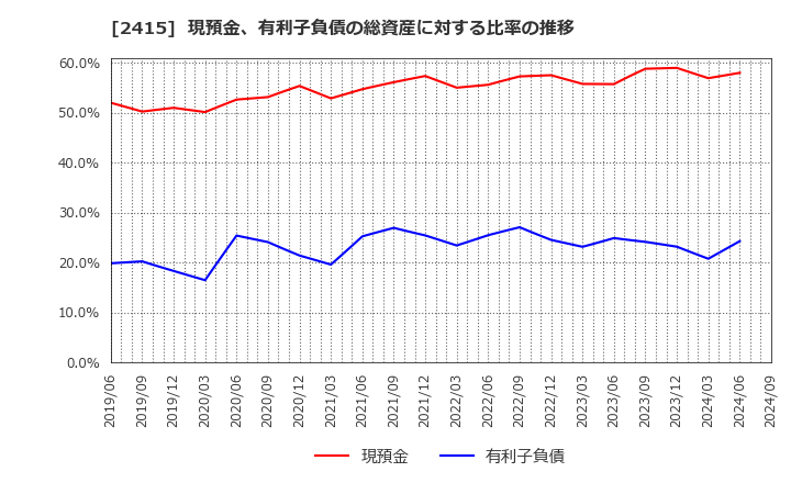 2415 ヒューマンホールディングス(株): 現預金、有利子負債の総資産に対する比率の推移