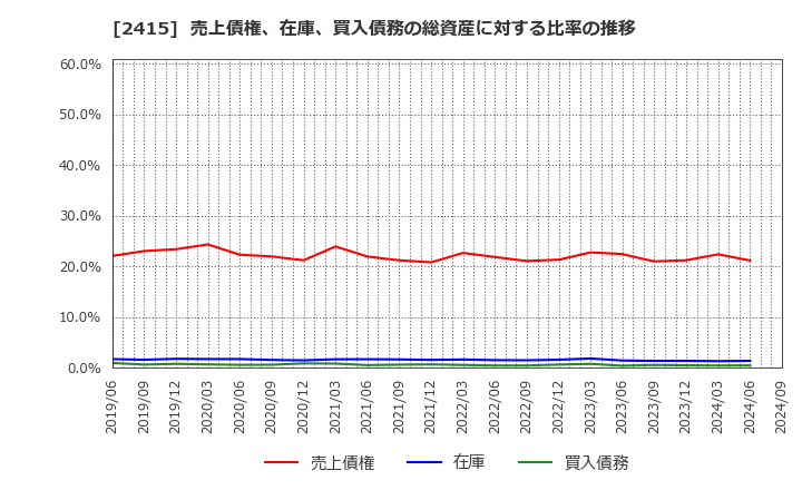 2415 ヒューマンホールディングス(株): 売上債権、在庫、買入債務の総資産に対する比率の推移