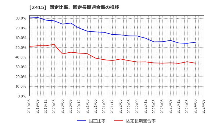 2415 ヒューマンホールディングス(株): 固定比率、固定長期適合率の推移