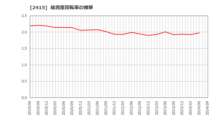 2415 ヒューマンホールディングス(株): 総資産回転率の推移