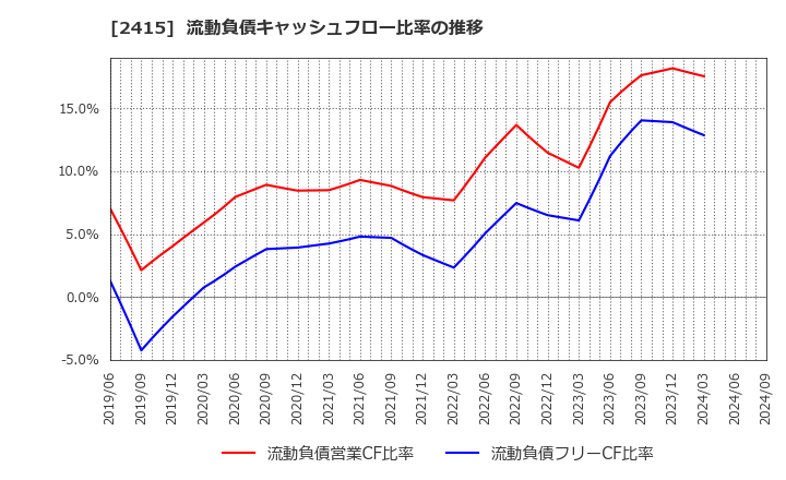 2415 ヒューマンホールディングス(株): 流動負債キャッシュフロー比率の推移