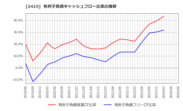 2415 ヒューマンホールディングス(株): 有利子負債キャッシュフロー比率の推移