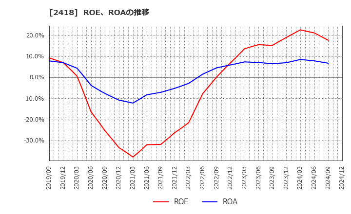 2418 (株)ツカダ・グローバルホールディング: ROE、ROAの推移