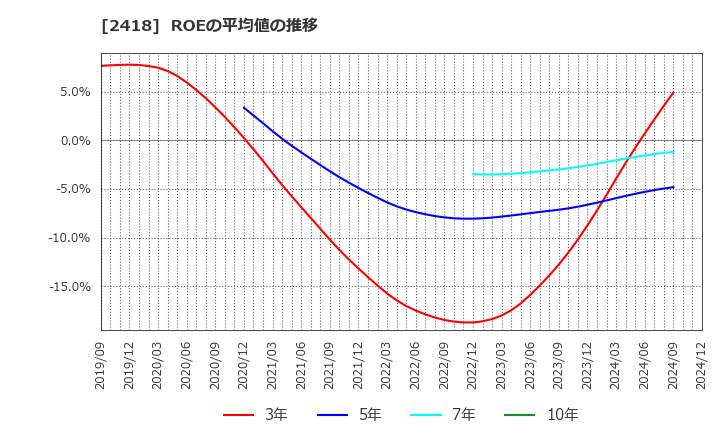 2418 (株)ツカダ・グローバルホールディング: ROEの平均値の推移