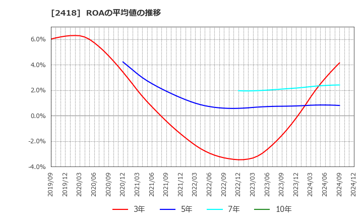 2418 (株)ツカダ・グローバルホールディング: ROAの平均値の推移