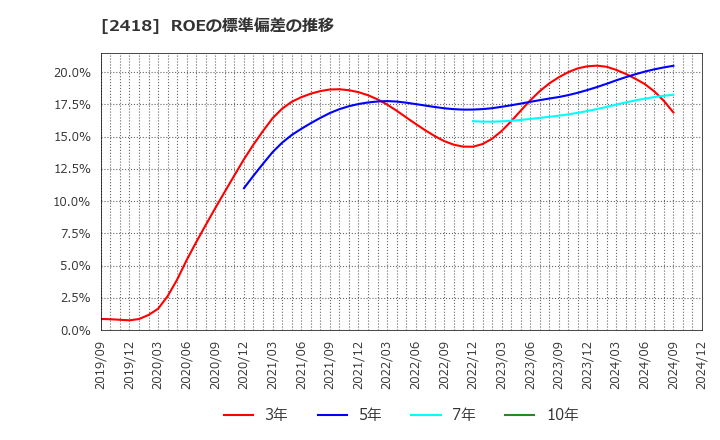 2418 (株)ツカダ・グローバルホールディング: ROEの標準偏差の推移