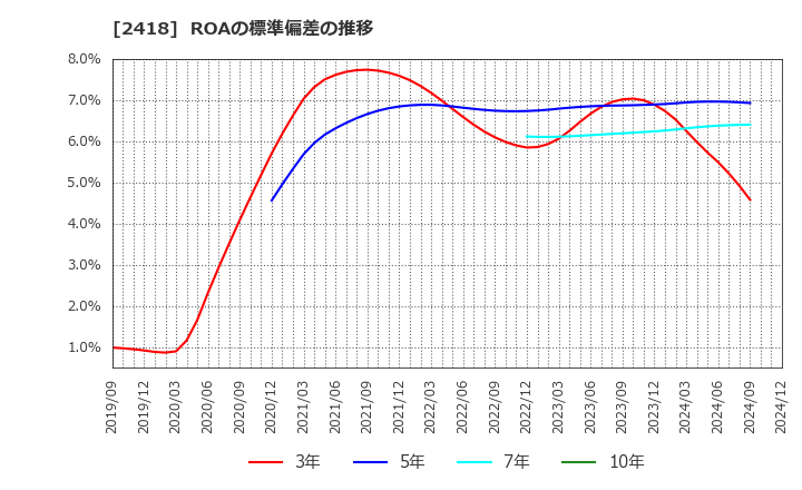 2418 (株)ツカダ・グローバルホールディング: ROAの標準偏差の推移