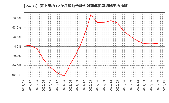 2418 (株)ツカダ・グローバルホールディング: 売上高の12か月移動合計の対前年同期増減率の推移