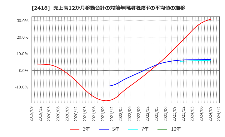 2418 (株)ツカダ・グローバルホールディング: 売上高12か月移動合計の対前年同期増減率の平均値の推移
