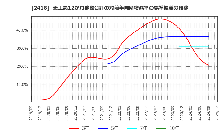 2418 (株)ツカダ・グローバルホールディング: 売上高12か月移動合計の対前年同期増減率の標準偏差の推移