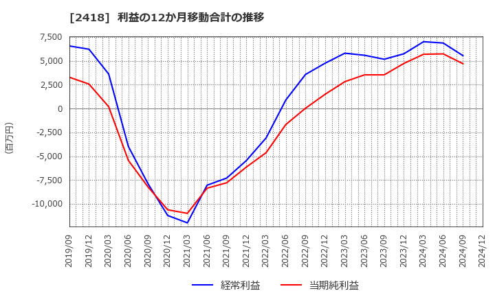 2418 (株)ツカダ・グローバルホールディング: 利益の12か月移動合計の推移