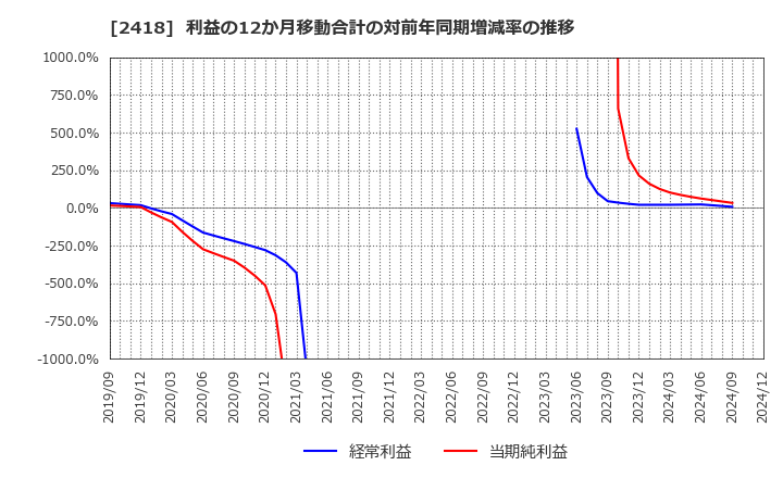 2418 (株)ツカダ・グローバルホールディング: 利益の12か月移動合計の対前年同期増減率の推移