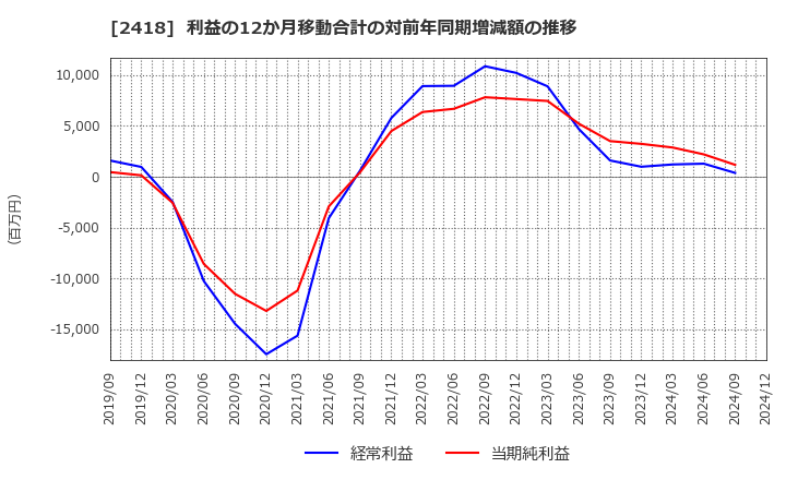 2418 (株)ツカダ・グローバルホールディング: 利益の12か月移動合計の対前年同期増減額の推移