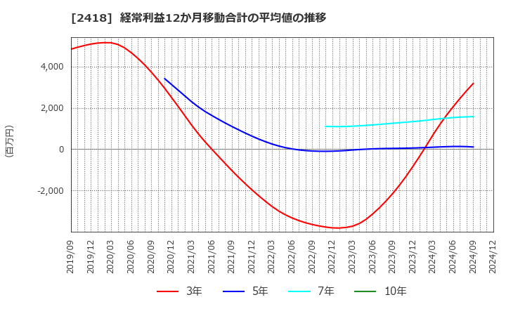 2418 (株)ツカダ・グローバルホールディング: 経常利益12か月移動合計の平均値の推移