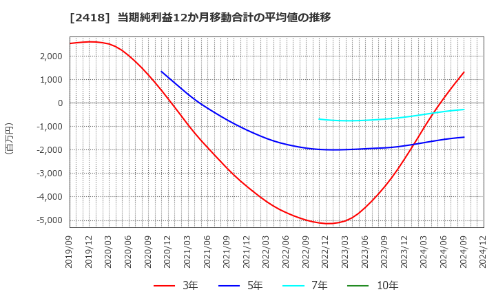 2418 (株)ツカダ・グローバルホールディング: 当期純利益12か月移動合計の平均値の推移