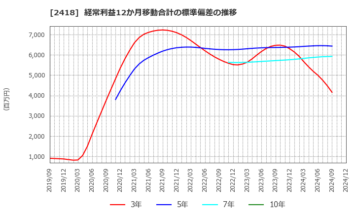 2418 (株)ツカダ・グローバルホールディング: 経常利益12か月移動合計の標準偏差の推移