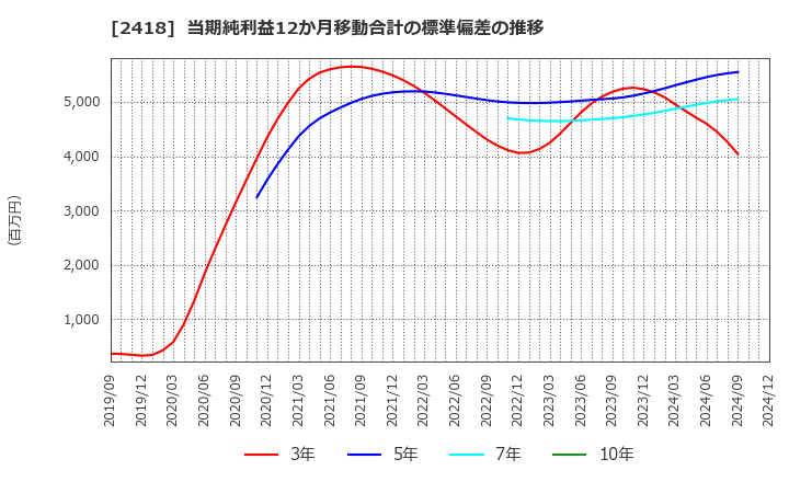 2418 (株)ツカダ・グローバルホールディング: 当期純利益12か月移動合計の標準偏差の推移