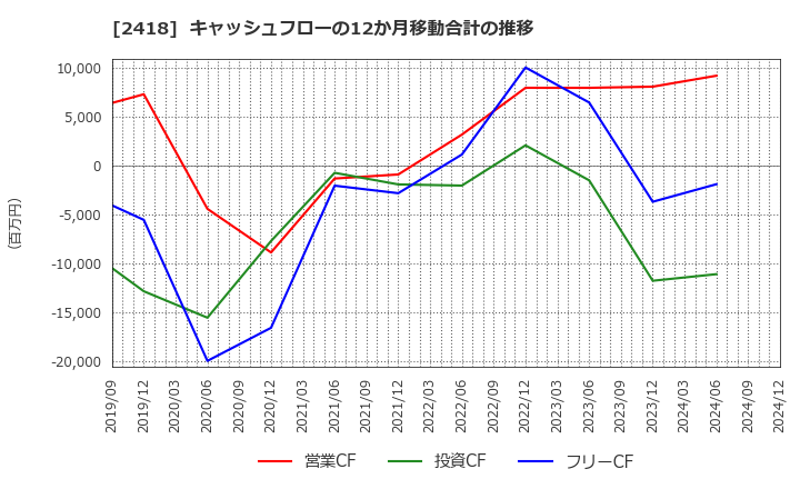 2418 (株)ツカダ・グローバルホールディング: キャッシュフローの12か月移動合計の推移