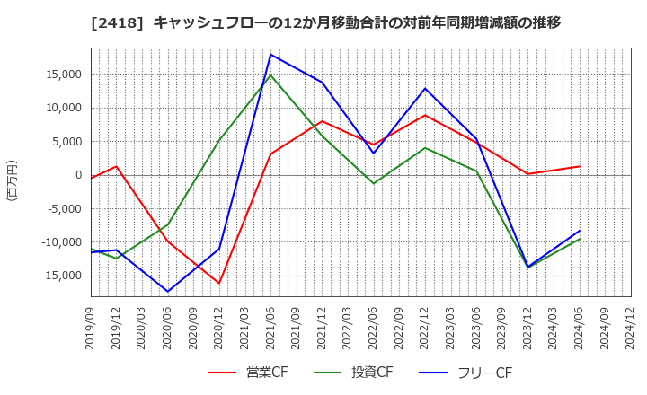 2418 (株)ツカダ・グローバルホールディング: キャッシュフローの12か月移動合計の対前年同期増減額の推移