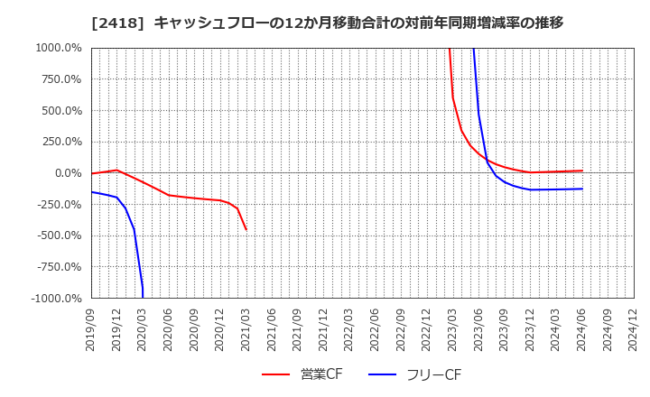 2418 (株)ツカダ・グローバルホールディング: キャッシュフローの12か月移動合計の対前年同期増減率の推移