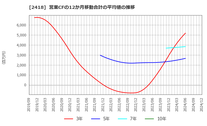 2418 (株)ツカダ・グローバルホールディング: 営業CFの12か月移動合計の平均値の推移