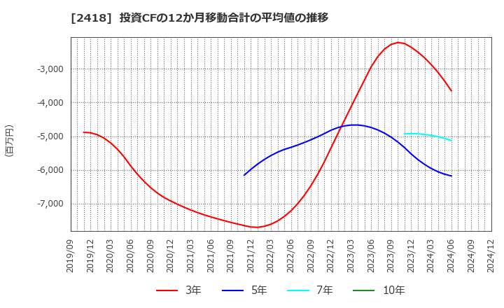 2418 (株)ツカダ・グローバルホールディング: 投資CFの12か月移動合計の平均値の推移