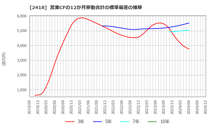 2418 (株)ツカダ・グローバルホールディング: 営業CFの12か月移動合計の標準偏差の推移