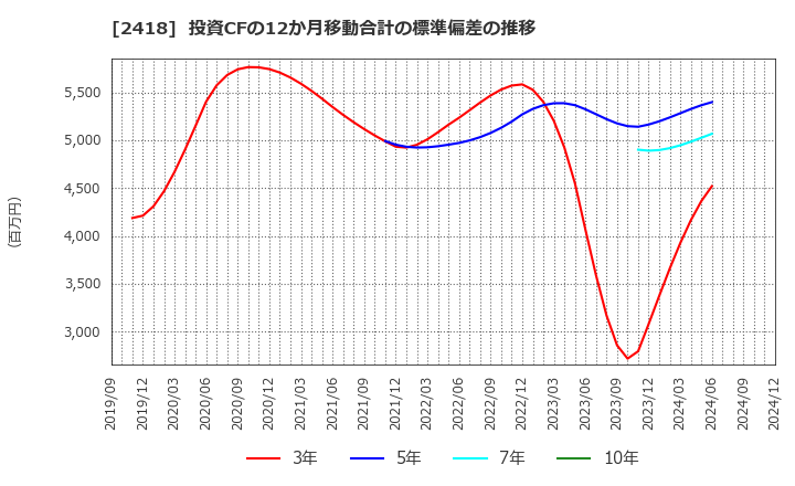 2418 (株)ツカダ・グローバルホールディング: 投資CFの12か月移動合計の標準偏差の推移